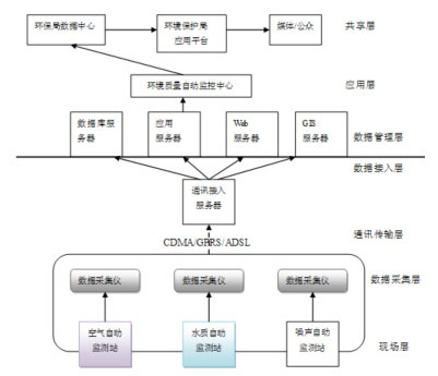 尚洋环境质量自动监控网络集成平台