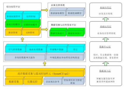 尚洋环境质量自动监控网络集成平台